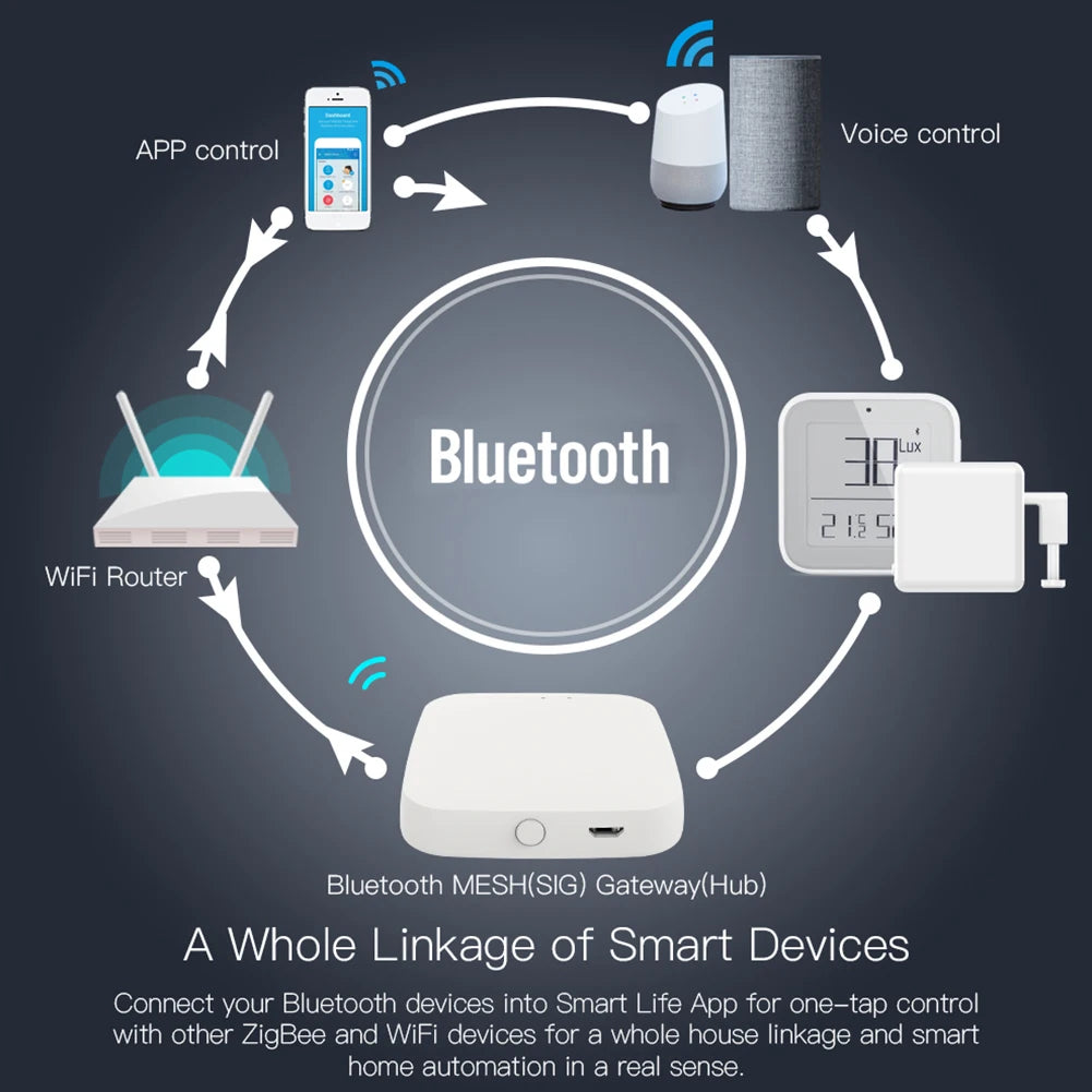Smart Wireless Bluetooth SIG Mesh Gateway Hub with Smart Life App Control